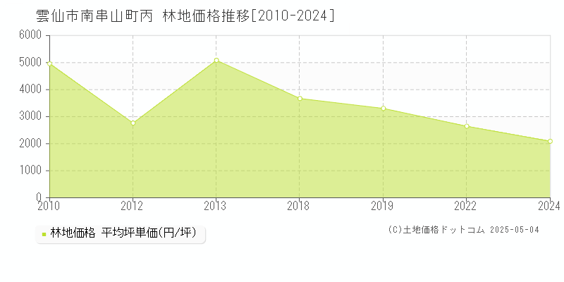 雲仙市南串山町丙の林地価格推移グラフ 