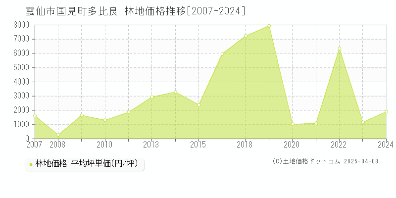 雲仙市国見町多比良の林地取引事例推移グラフ 