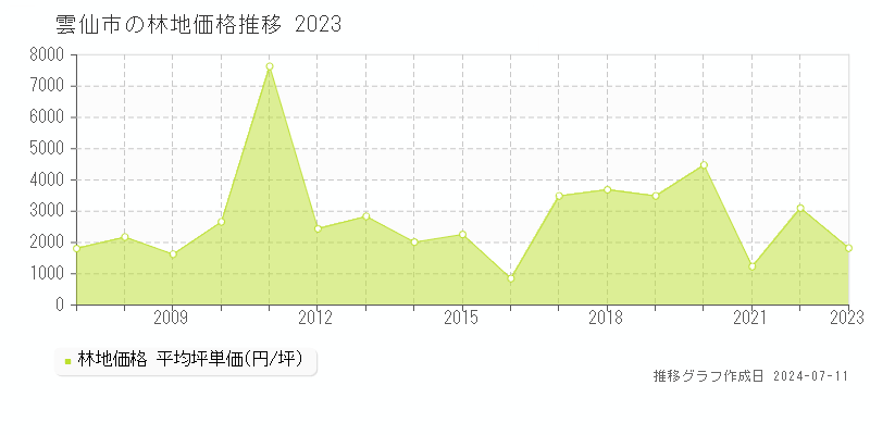 雲仙市の林地価格推移グラフ 