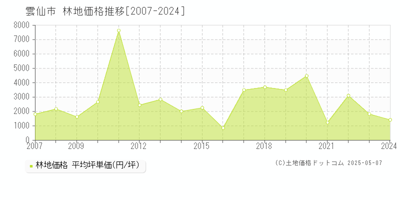 雲仙市(長崎県)の林地価格推移グラフ(坪単価)[2007-2024年]