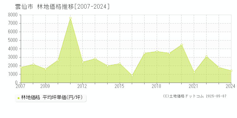 雲仙市の林地取引事例推移グラフ 