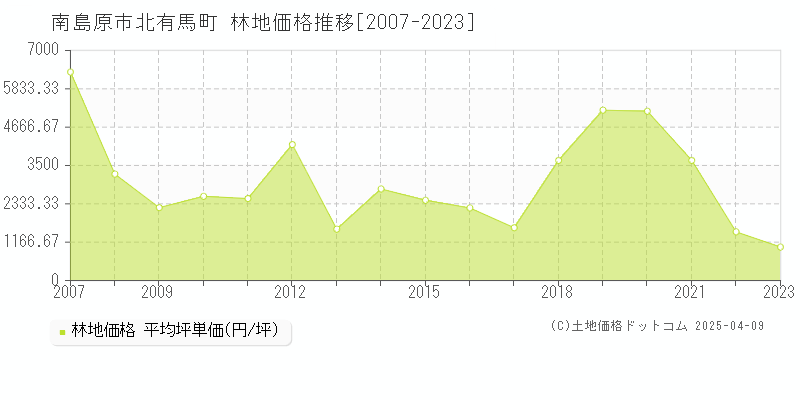 南島原市北有馬町の林地価格推移グラフ 