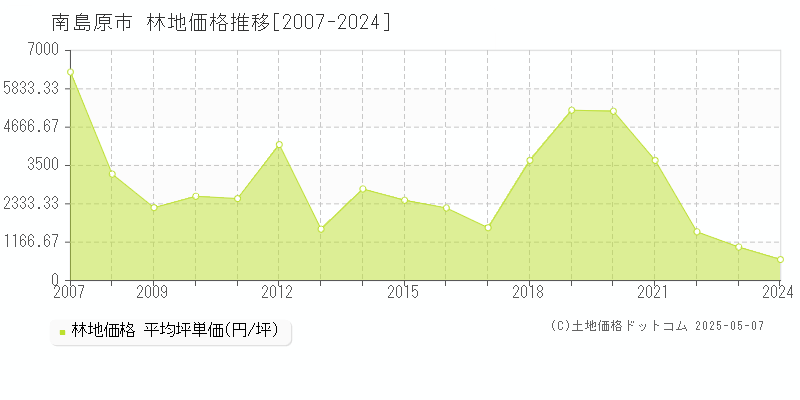 南島原市(長崎県)の林地価格推移グラフ(坪単価)[2007-2024年]