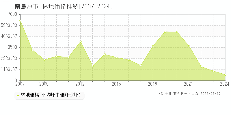 南島原市の林地取引事例推移グラフ 