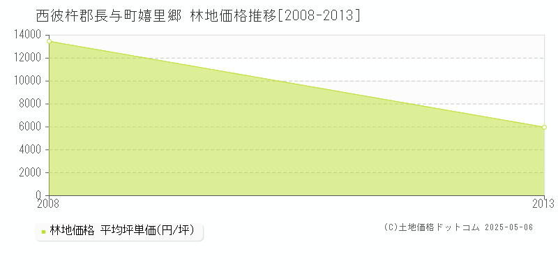 嬉里郷(西彼杵郡長与町)の林地価格推移グラフ(坪単価)[2008-2013年]