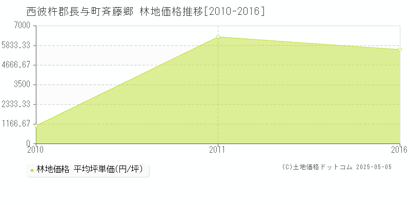 斉藤郷(西彼杵郡長与町)の林地価格推移グラフ(坪単価)[2010-2016年]