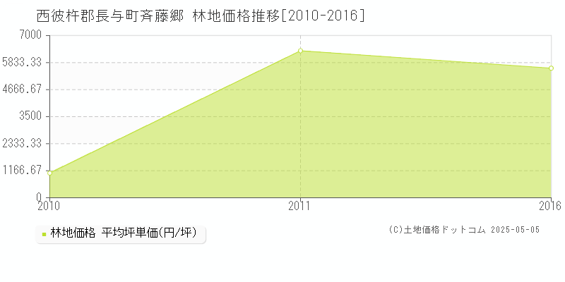 西彼杵郡長与町斉藤郷の林地価格推移グラフ 