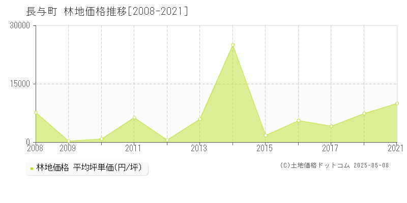 西彼杵郡長与町の林地価格推移グラフ 