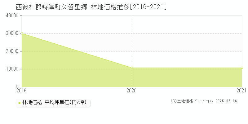 久留里郷(西彼杵郡時津町)の林地価格推移グラフ(坪単価)[2016-2021年]