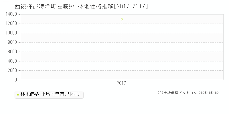 左底郷(西彼杵郡時津町)の林地価格推移グラフ(坪単価)[2017-2017年]