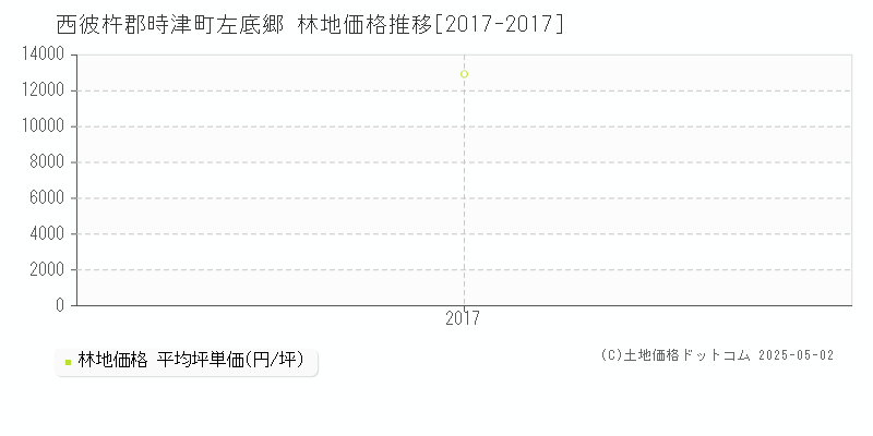 西彼杵郡時津町左底郷の林地価格推移グラフ 