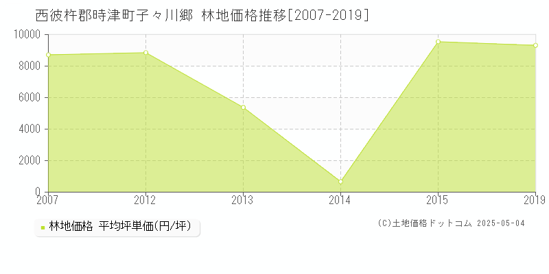 子々川郷(西彼杵郡時津町)の林地価格推移グラフ(坪単価)[2007-2019年]
