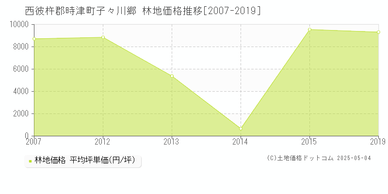 西彼杵郡時津町子々川郷の林地価格推移グラフ 