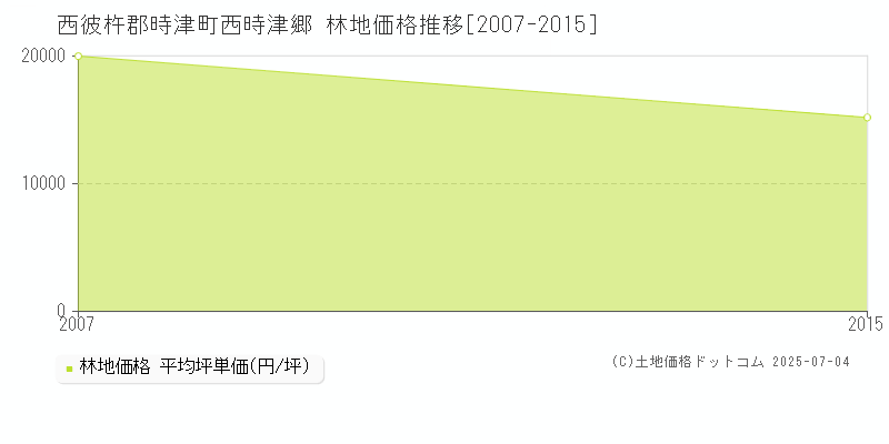 西時津郷(西彼杵郡時津町)の林地価格推移グラフ(坪単価)[2007-2015年]