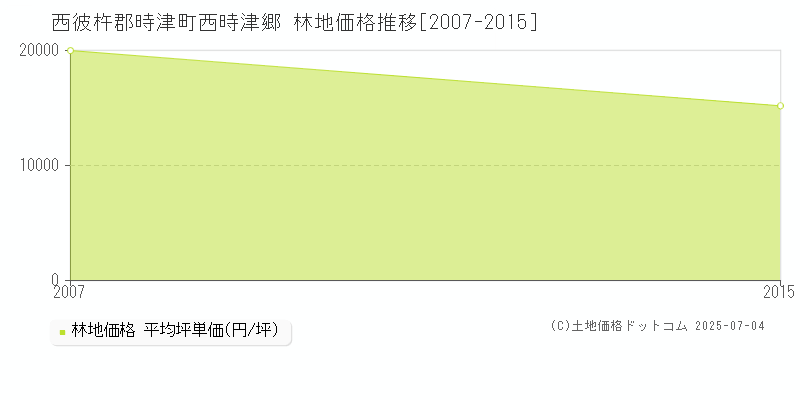 西彼杵郡時津町西時津郷の林地価格推移グラフ 