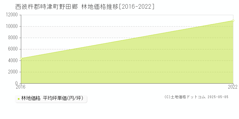野田郷(西彼杵郡時津町)の林地価格推移グラフ(坪単価)[2016-2022年]