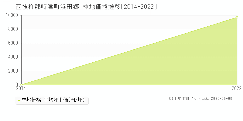 浜田郷(西彼杵郡時津町)の林地価格推移グラフ(坪単価)[2014-2022年]
