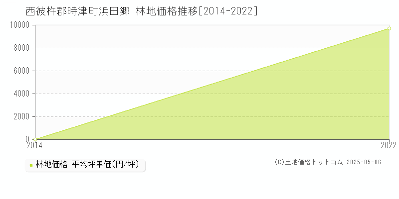西彼杵郡時津町浜田郷の林地価格推移グラフ 