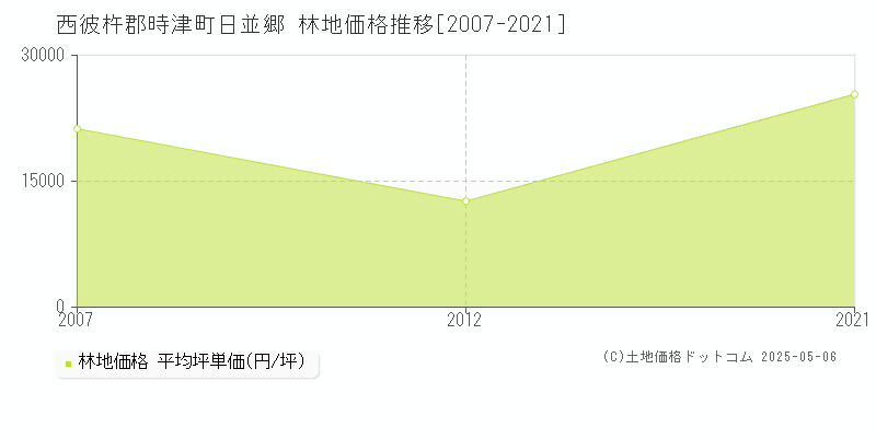 日並郷(西彼杵郡時津町)の林地価格推移グラフ(坪単価)[2007-2021年]