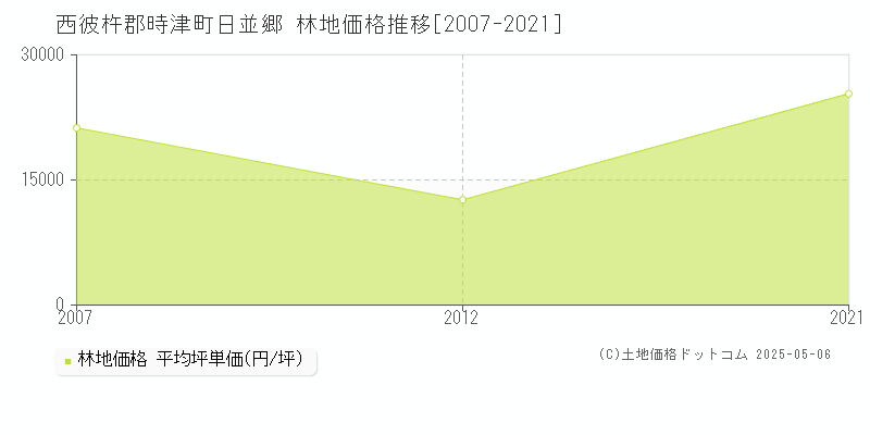 西彼杵郡時津町日並郷の林地価格推移グラフ 