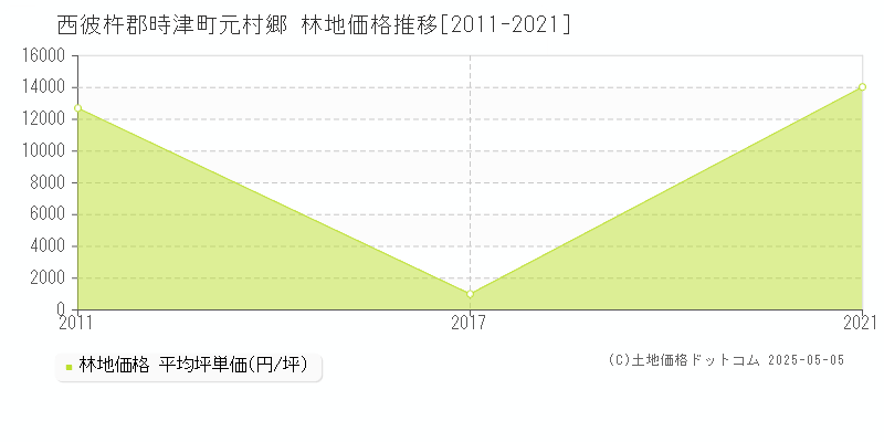 元村郷(西彼杵郡時津町)の林地価格推移グラフ(坪単価)[2011-2021年]
