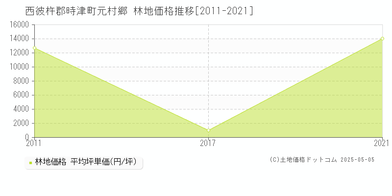 西彼杵郡時津町元村郷の林地価格推移グラフ 