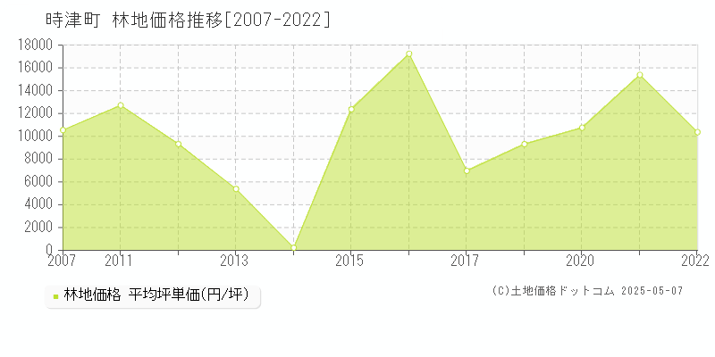 時津町(長崎県)の林地価格推移グラフ(坪単価)[2007-2022年]