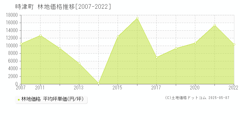 西彼杵郡時津町の林地価格推移グラフ 