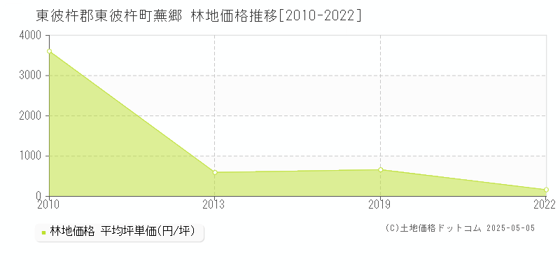 蕪郷(東彼杵郡東彼杵町)の林地価格推移グラフ(坪単価)[2010-2022年]