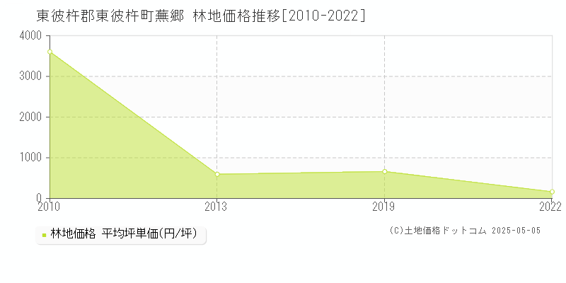 東彼杵郡東彼杵町蕪郷の林地価格推移グラフ 