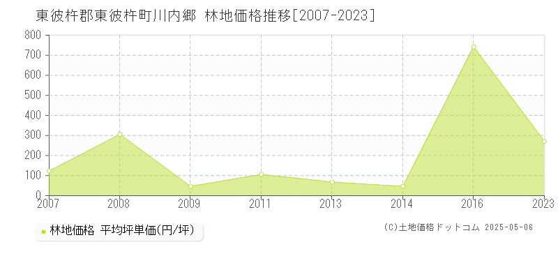 川内郷(東彼杵郡東彼杵町)の林地価格推移グラフ(坪単価)[2007-2023年]