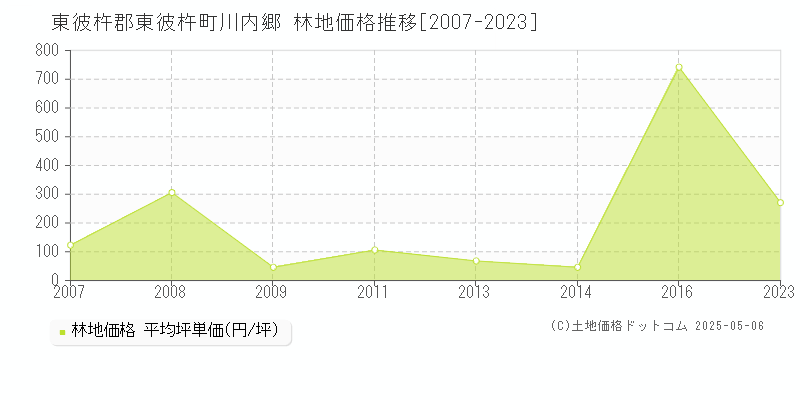 東彼杵郡東彼杵町川内郷の林地価格推移グラフ 