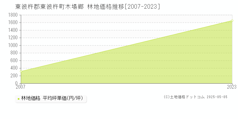 木場郷(東彼杵郡東彼杵町)の林地価格推移グラフ(坪単価)[2007-2023年]