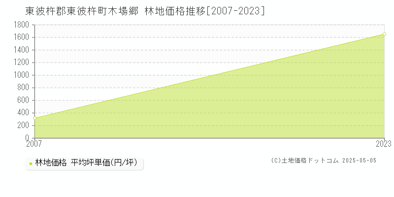 東彼杵郡東彼杵町木場郷の林地価格推移グラフ 