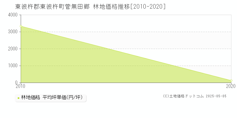 菅無田郷(東彼杵郡東彼杵町)の林地価格推移グラフ(坪単価)[2010-2020年]