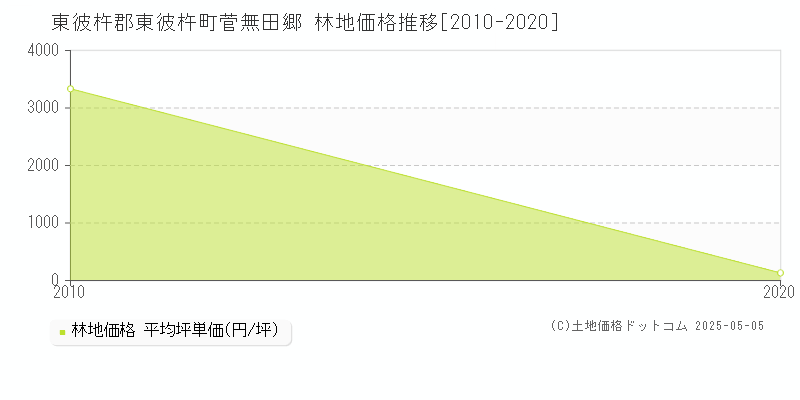 東彼杵郡東彼杵町菅無田郷の林地価格推移グラフ 