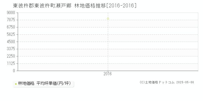 瀬戸郷(東彼杵郡東彼杵町)の林地価格推移グラフ(坪単価)[2016-2016年]