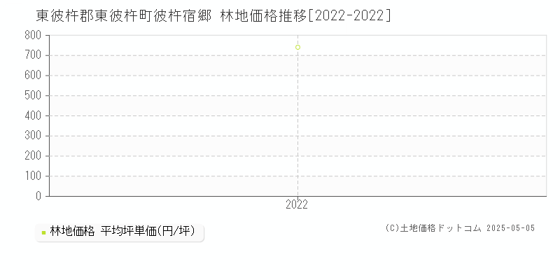 彼杵宿郷(東彼杵郡東彼杵町)の林地価格推移グラフ(坪単価)[2022-2022年]