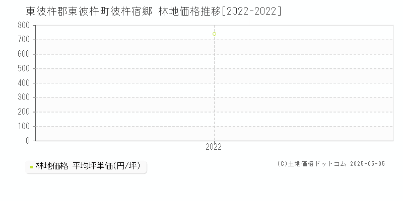 東彼杵郡東彼杵町彼杵宿郷の林地価格推移グラフ 