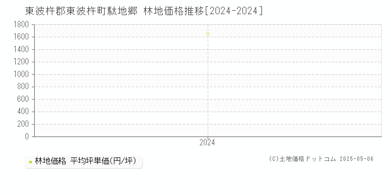 駄地郷(東彼杵郡東彼杵町)の林地価格推移グラフ(坪単価)[2024-2024年]