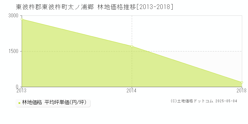 太ノ浦郷(東彼杵郡東彼杵町)の林地価格推移グラフ(坪単価)[2013-2018年]