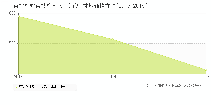 東彼杵郡東彼杵町太ノ浦郷の林地価格推移グラフ 