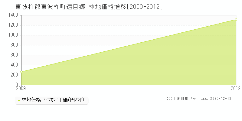 遠目郷(東彼杵郡東彼杵町)の林地価格推移グラフ(坪単価)[2009-2012年]