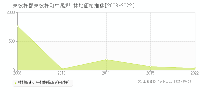 中尾郷(東彼杵郡東彼杵町)の林地価格推移グラフ(坪単価)[2008-2022年]