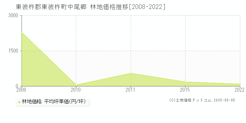 東彼杵郡東彼杵町中尾郷の林地価格推移グラフ 