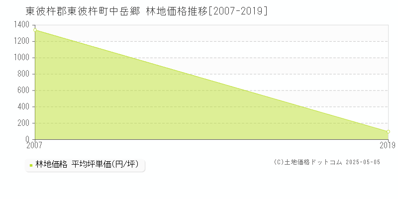 中岳郷(東彼杵郡東彼杵町)の林地価格推移グラフ(坪単価)[2007-2019年]
