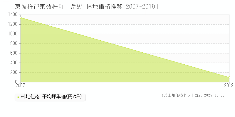 東彼杵郡東彼杵町中岳郷の林地価格推移グラフ 