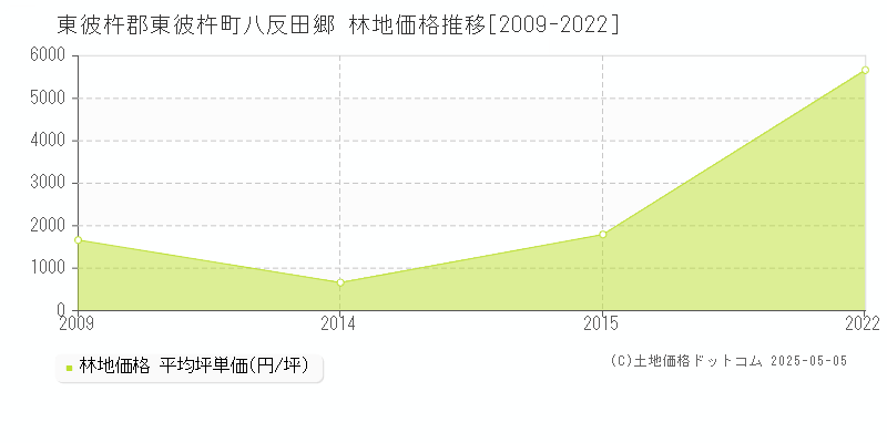 八反田郷(東彼杵郡東彼杵町)の林地価格推移グラフ(坪単価)[2009-2022年]