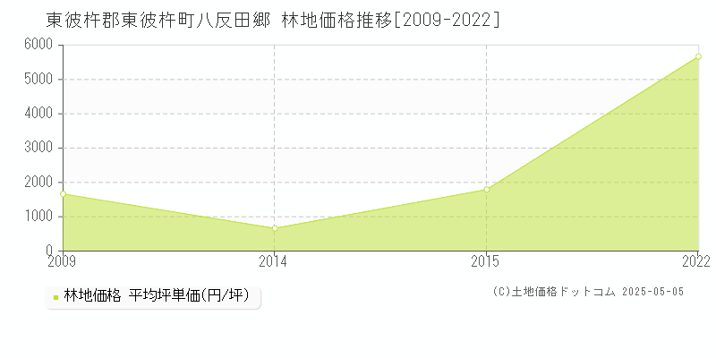 東彼杵郡東彼杵町八反田郷の林地価格推移グラフ 