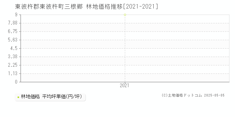 三根郷(東彼杵郡東彼杵町)の林地価格推移グラフ(坪単価)[2021-2021年]